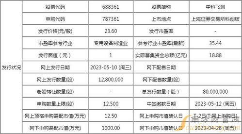 申购速递 中科飞测明日迎来申购,值得打吗